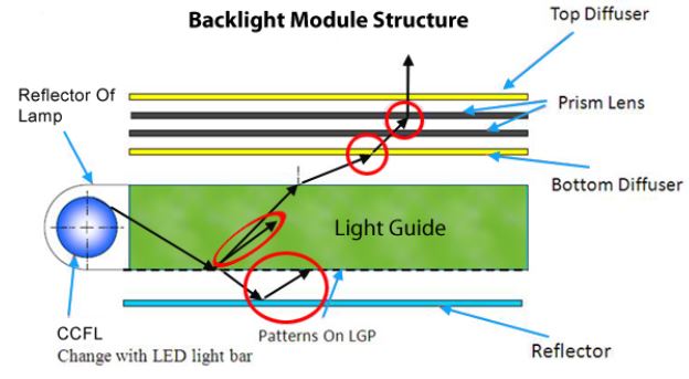 high brightness monitor module structure